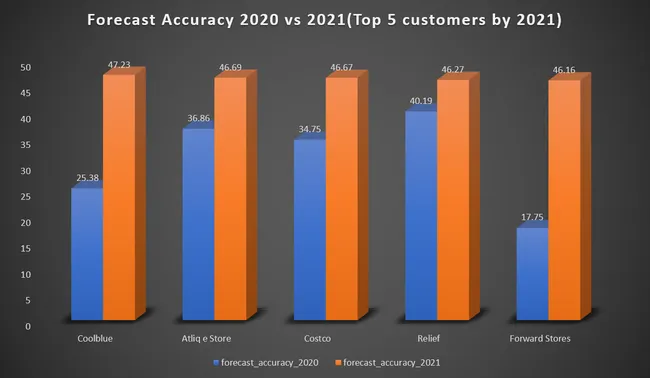 AtliQ Hardware-Consumer Ad-HOC Insights