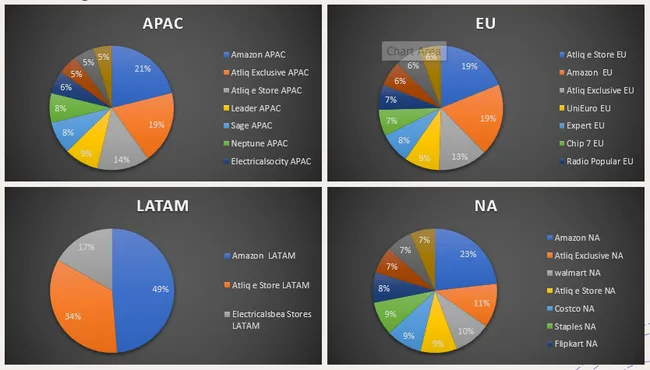 AtliQ Hardware-Consumer Ad-HOC Insights