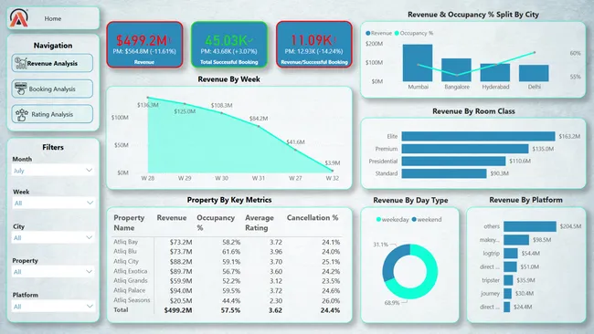 AtliQ Grands – Hospitality Analysis