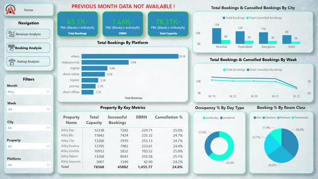 AtliQ Grands – Hospitality Analysis