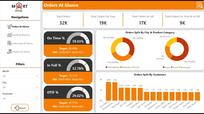 Smart Supply Chain Decisions: AtliQ Mart In FMCG Sector
