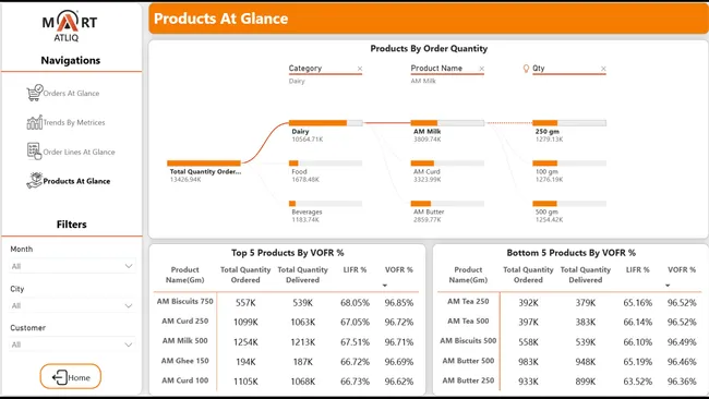 Smart Supply Chain Decisions: AtliQ Mart In FMCG Sector