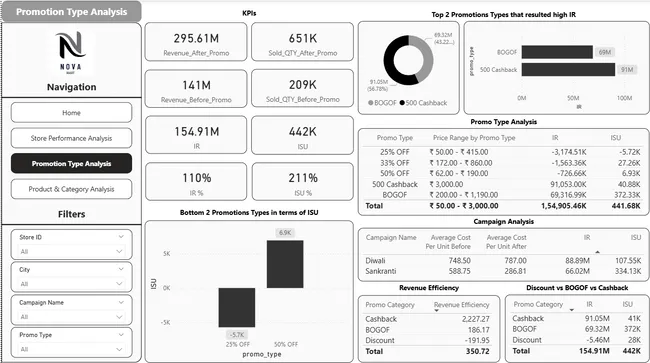 Retail Promotion and Performance Report: NOVA MART