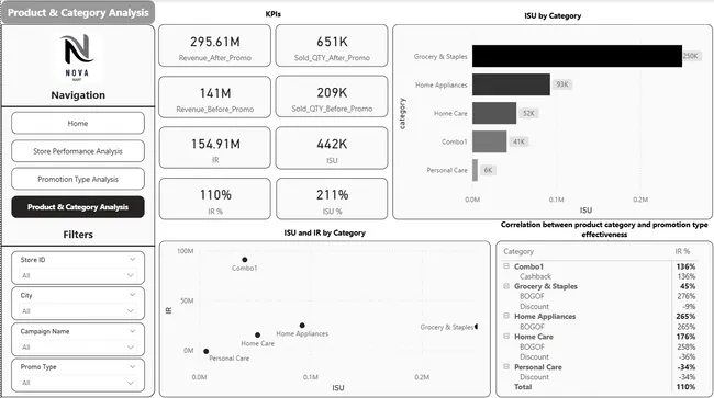 Retail Promotion and Performance Report: NOVA MART