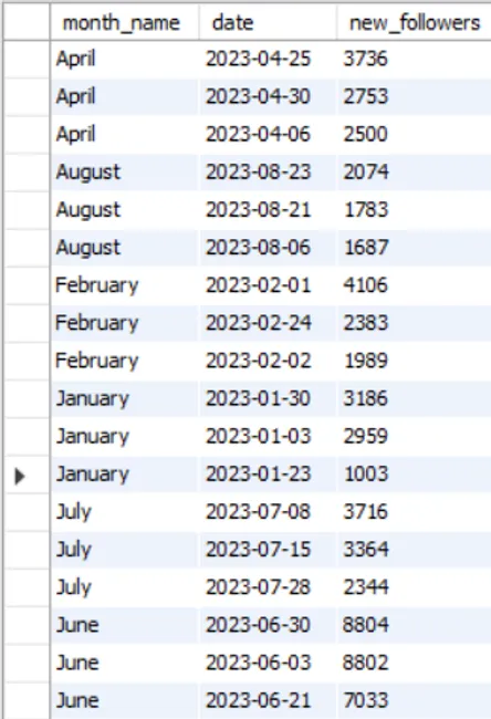 Instagram Business Analytics SQL Case Study