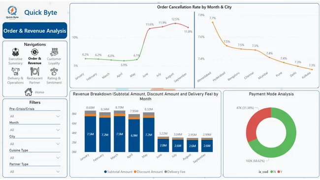 Quick Bite Express: Crisis Recovery & Operational Insights Dashboard