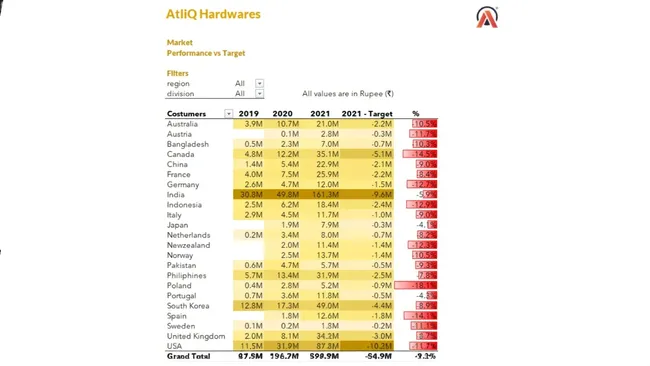 AtliQ Sales and Finance Analysis  Reports