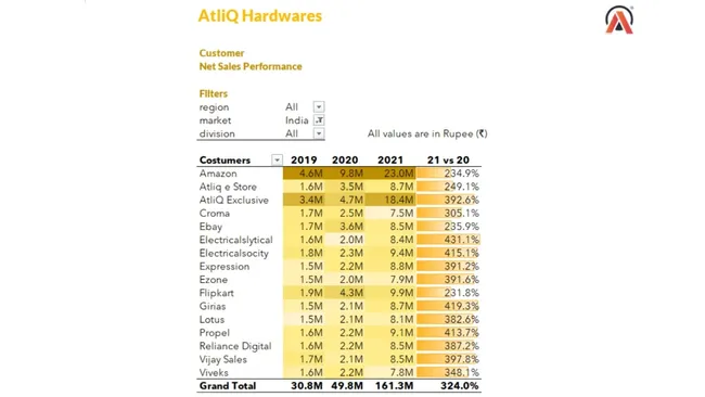 AtliQ Sales and Finance Analysis  Reports