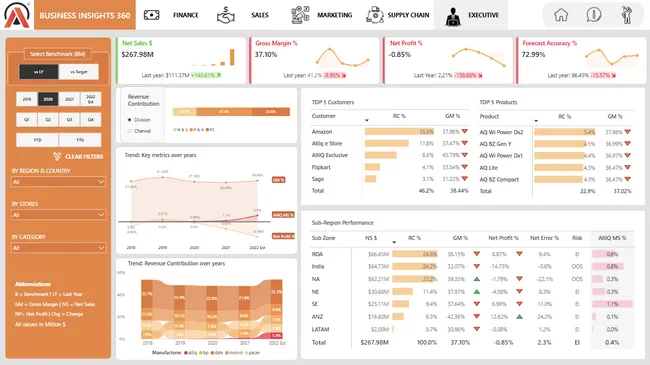 Busniess Insights 360