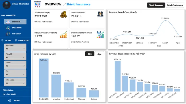 Shield Insurance Analysis