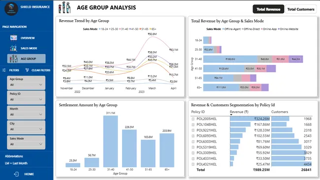 Shield Insurance Analysis