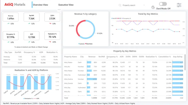 Atliq Grand Hotel's Comprehensive Analysis