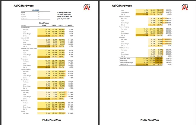 Sales and Finance Analytics