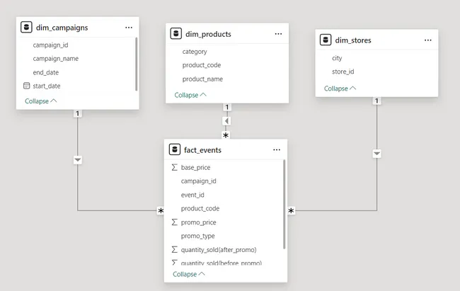AtliQ Mart Promotions : Sales Analysis