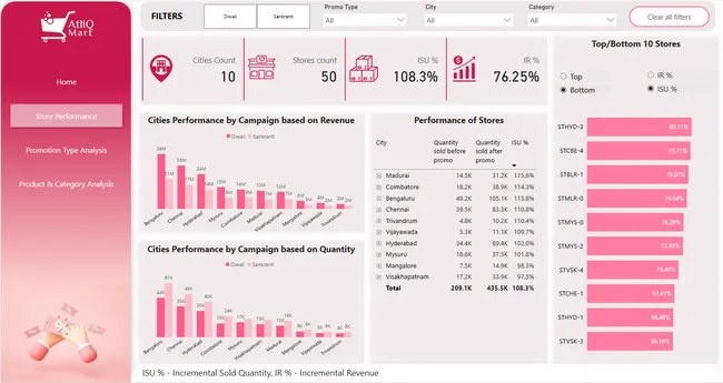 AtliQ Mart Promotions : Sales Analysis
