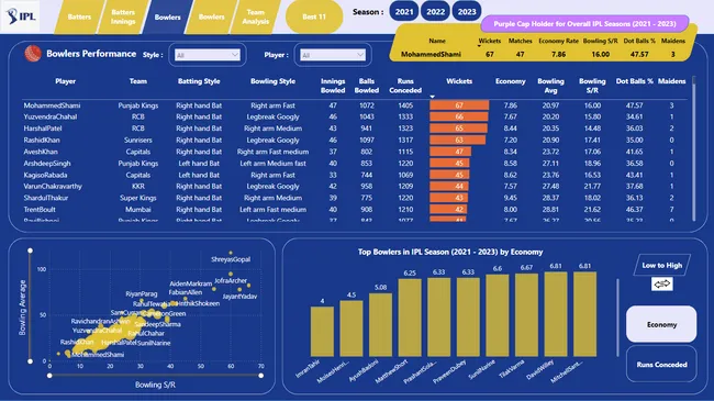 IPL 2024 Analysis based on Last 3 year's Data