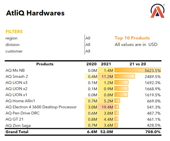 Sales Report