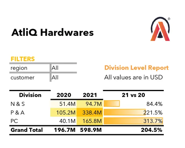 Sales Report