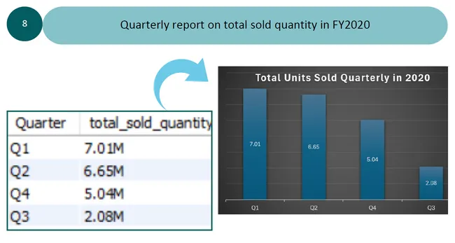 Adhoc Insights Analysis in Consumer Goods Domain