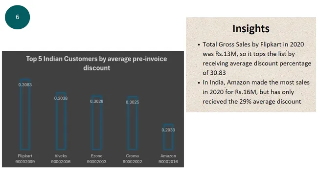 Adhoc Insights Analysis in Consumer Goods Domain