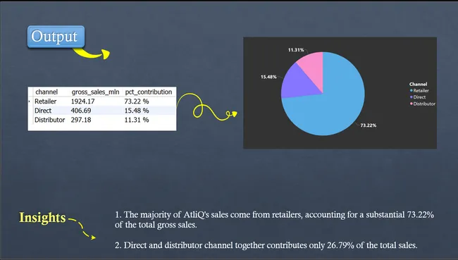 Consumer Goods: Ad-Hoc Analysis