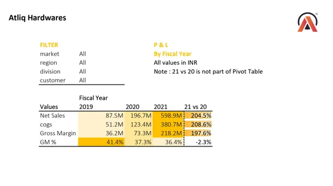 Sales and Finance Analytics Project of AtliQ Hardwares