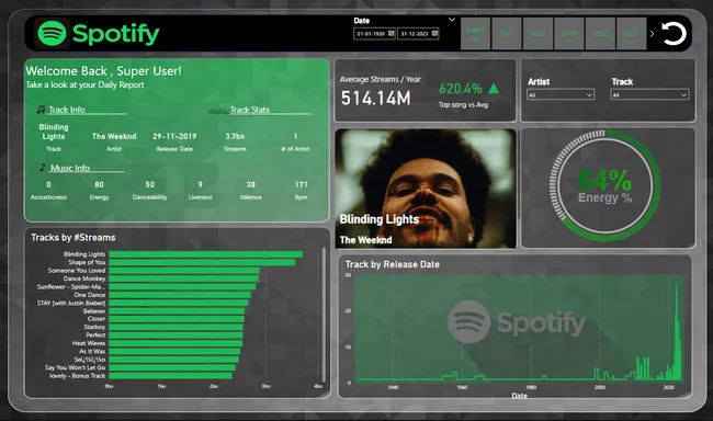 Spotify Most streamed songs Analysis