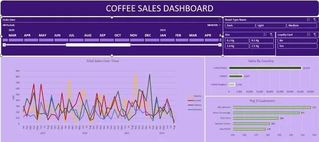 Coffee Sales Dashboard