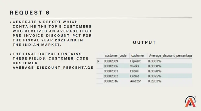 Consumer Goods Ad-hoc insights