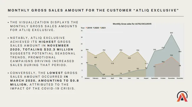 Consumer Goods Ad-hoc insights