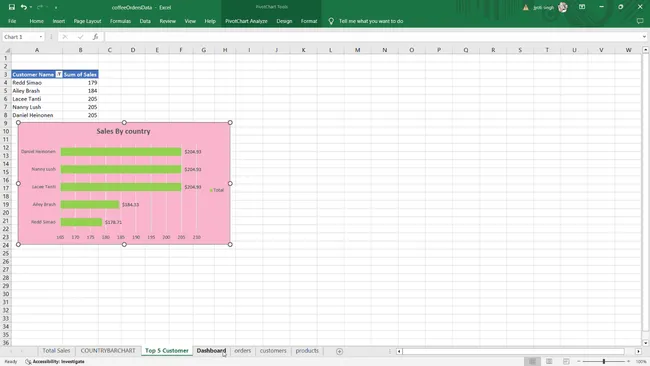 Coffee Sales Dashboard