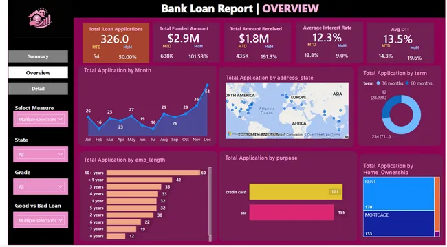 Bank Loan Analysis