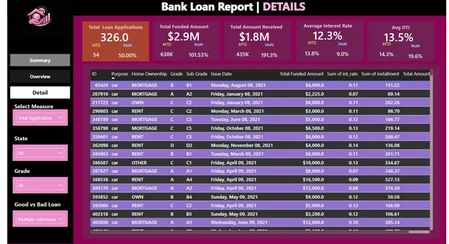 Bank Loan Analysis