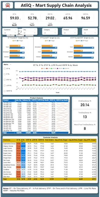 AtliQ Mart - Supply Chain Analysis