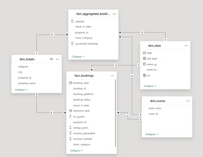 Hospitatlity Revenue Booking Trends PowerBI Dashboard