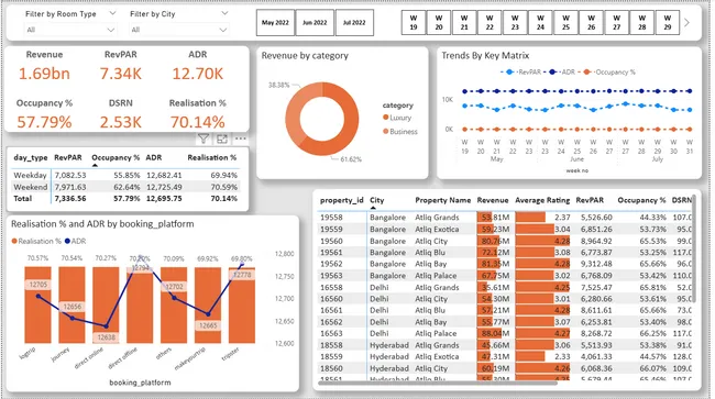 Hospitatlity Revenue Booking Trends PowerBI Dashboard