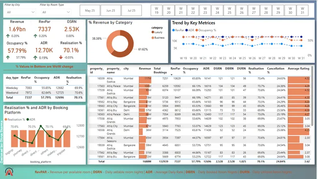 AtliQ--Hospitality Analytics