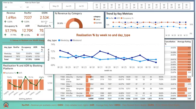 AtliQ--Hospitality Analytics