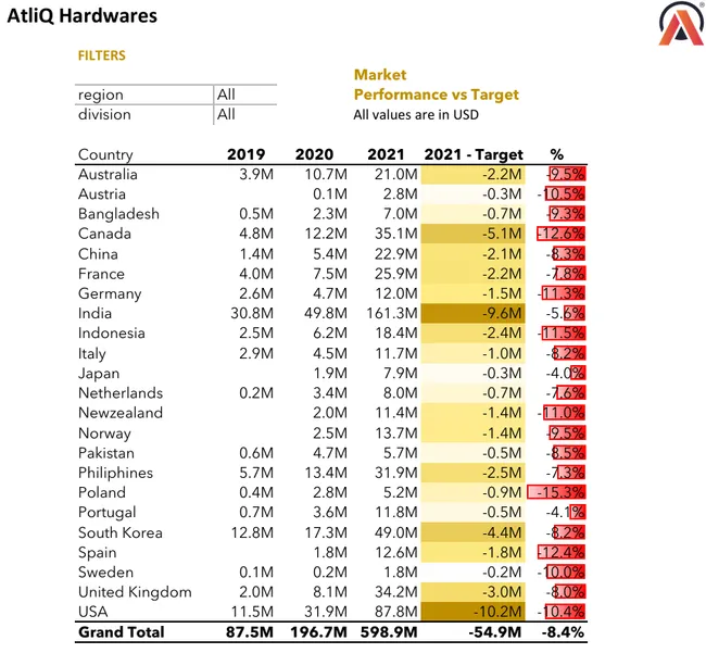 Sales & Financial Analysis Project (AtliQ Hardwares - FMCG Sector)