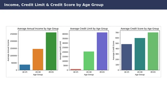 Credit Card Loan Data Analysis & A/B Testing