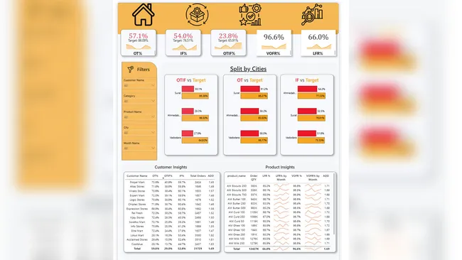Supply Chain Service Performance Dashboard