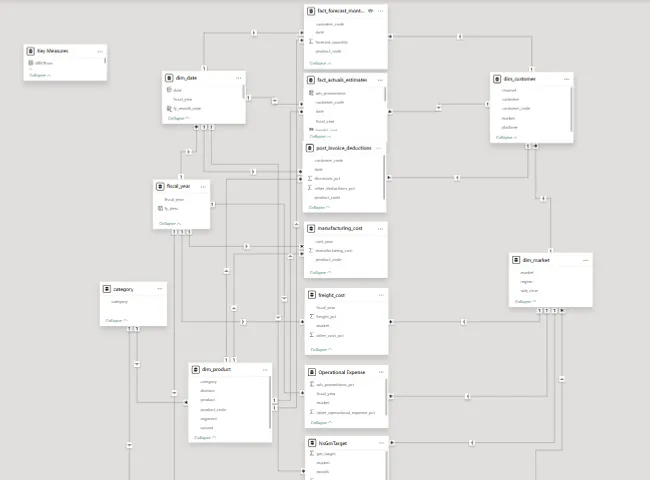 Title: Business Insights 360 Dashboard for Finance, Sales, Marketing and Supply Chain