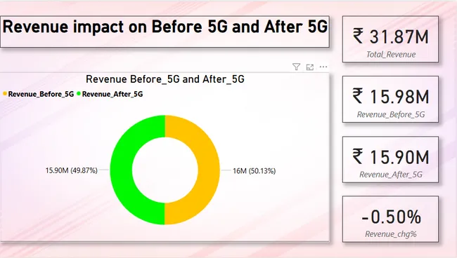 Wavecon Telecom Pre & Post 5G Launch Analysis