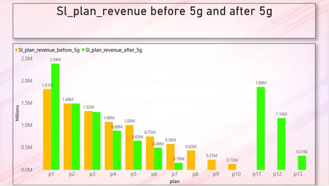 Wavecon Telecom Pre & Post 5G Launch Analysis