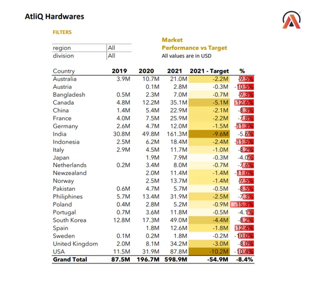 Atliq Sales and Finance Analysis