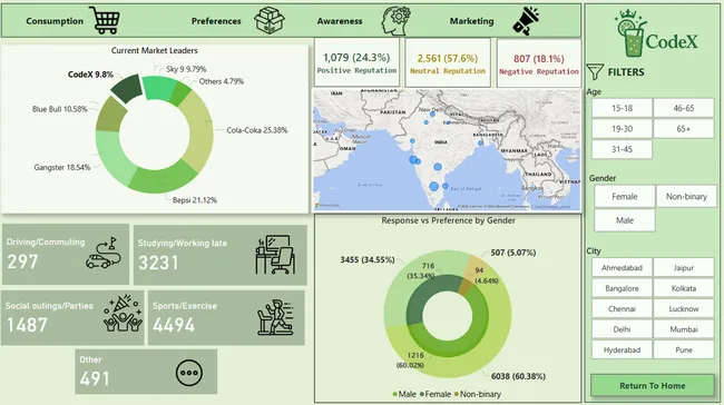 Consumer Insights- Food And Beverage Industry