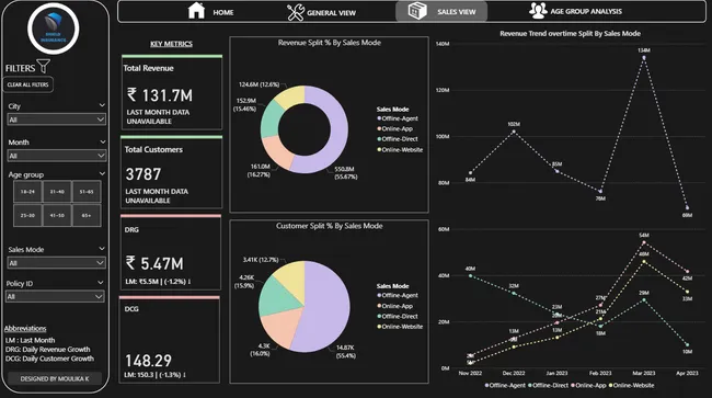 Shield Insurance - Business Performance Dashboard