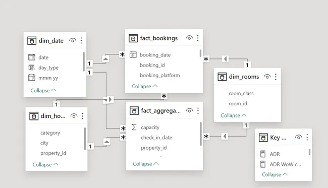 AtliQ Hospitality Analysis