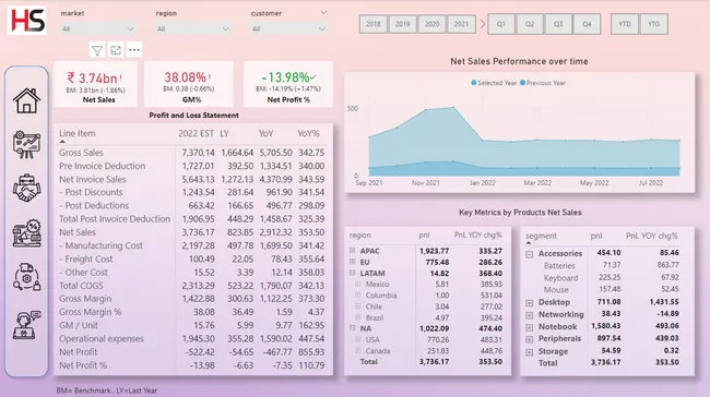 Business 360 - E-cmomerce Sales Analytics