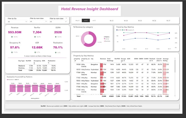 Hotel Chain Business Analysis